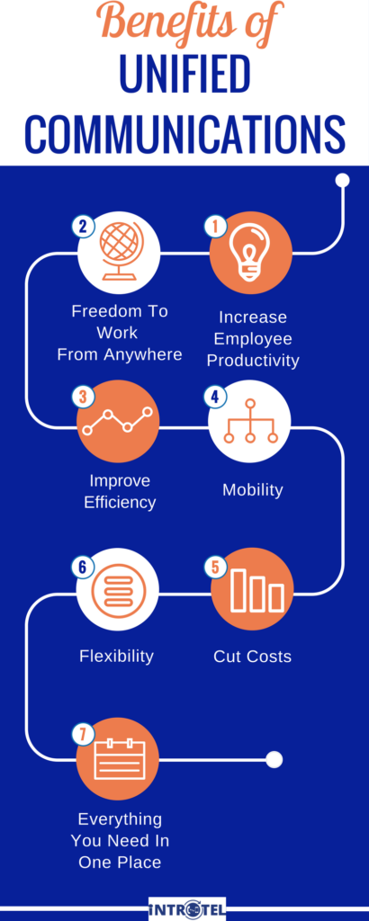 BENEFITS OF UNIFIED COMMUNICATIONS Infographic | INTROTEL